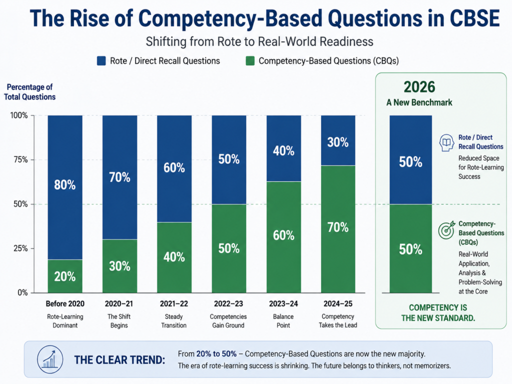 A stacked bar chart titled "The Rise of Competency-Based Questions in CBSE," showing the shift from 20% competency-based questions (CBQs) before 2020 to a 50% benchmark for the 2025-26 academic session.