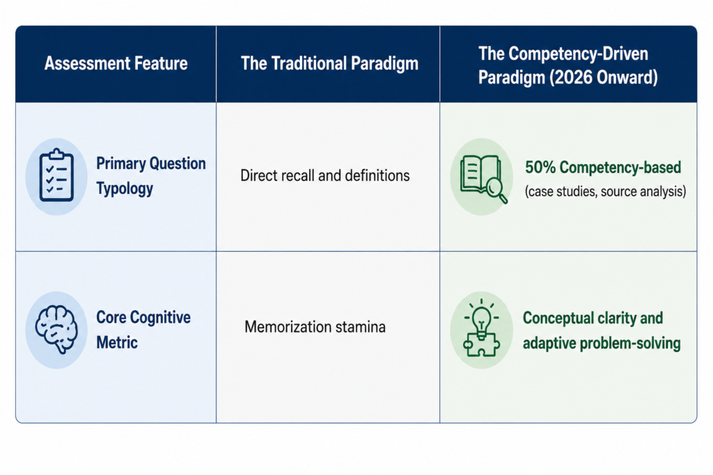 A comparison table showing the shift from traditional education (recall and memorization) to a competency-driven paradigm (50% competency-based tasks and adaptive problem-solving).
