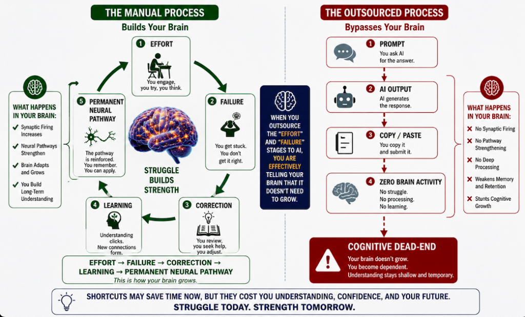 A side-by-side infographic comparing two learning methods. On the left, 'The Manual Process' shows a cycle of effort, failure, correction, and learning that builds strong neural pathways. On the right, 'The Outsourced Process' shows a student prompting AI, copying the output, and experiencing zero brain activity, resulting in a cognitive dead-end.