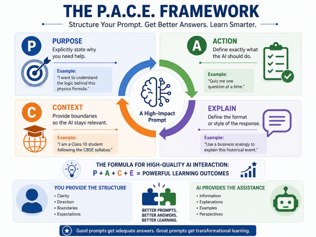 An infographic explaining the P.A.C.E. Framework for prompting: Purpose (why you need help), Action (what the AI should do), Context (setting boundaries), and Explain (defining the format).